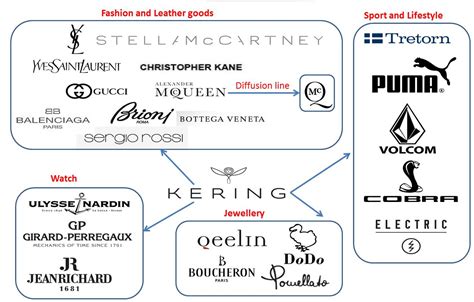 companies owned by kering